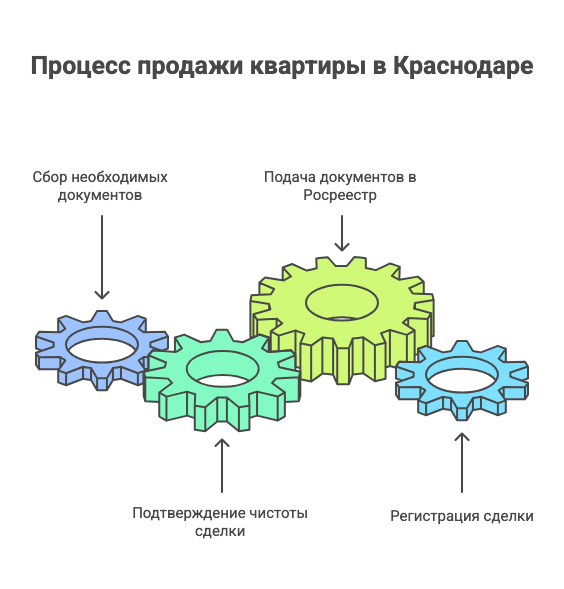 продажа квартир в Краснодаре без посредников